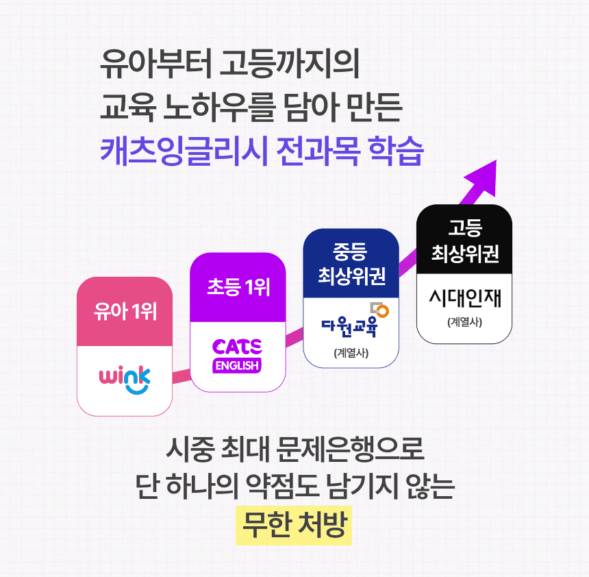 유아부터 고등까지 교육 노하우를 담아 만든 캐츠잉글리시 초등 전과목 학습. 유아 1위 윙크*, 초등 영어 1위 캐츠잉글리시**, 중등 다원교육, 고등 시대인재로 이어지는 계열사의 단계별 교육 노하우를 바탕으로 설계된 초등 전과목 온라인 학습. *윙크: 한경비즈니스 2024·2025·2026년 대한민국 소비자선호도 1위 교육(유초등 학습) 부문 **캐츠잉글리시: 한경비즈니스 2025·2026년 대한민국 소비자선호도 1위 교육(초등학습) 부문