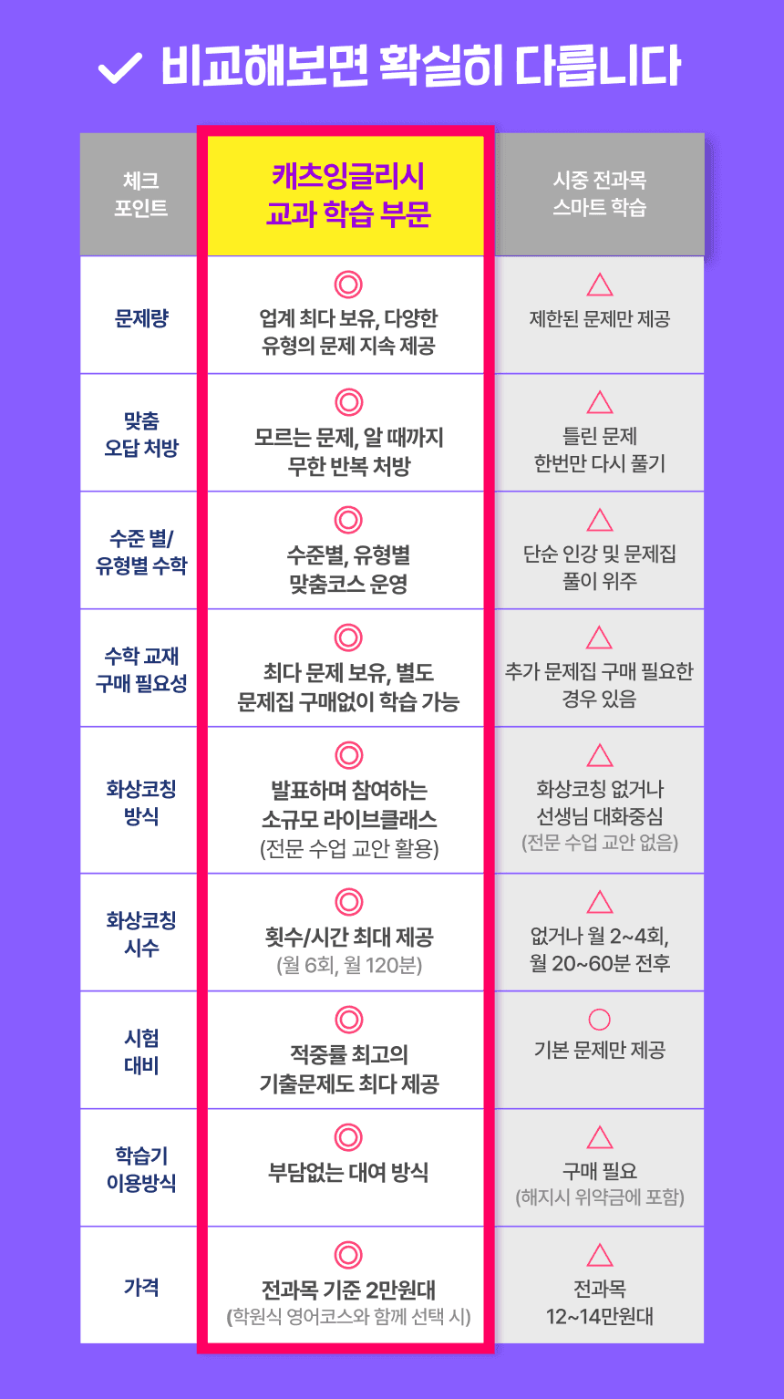 캐츠잉글리시 전과목 학습을 시중 전과목 스마트 학습과 비교. 다양한 유형의 방대한 문제은행 기반 학습, 모르는 문제를 반복 처방하는 맞춤 오답 관리, 수준별·유형별 수학 맞춤코스, 별도 문제집 구매 없이 학습, 발표형 소규모 라이브 클래스(월 6회·120분, 전문 수업 교안 활용), 기출 예상 문제와 오답노트 제공, 부담 없는 학습기 대여 방식 운영. 학원식 영어코스와 함께 선택 시 전과목 월 2만원대.