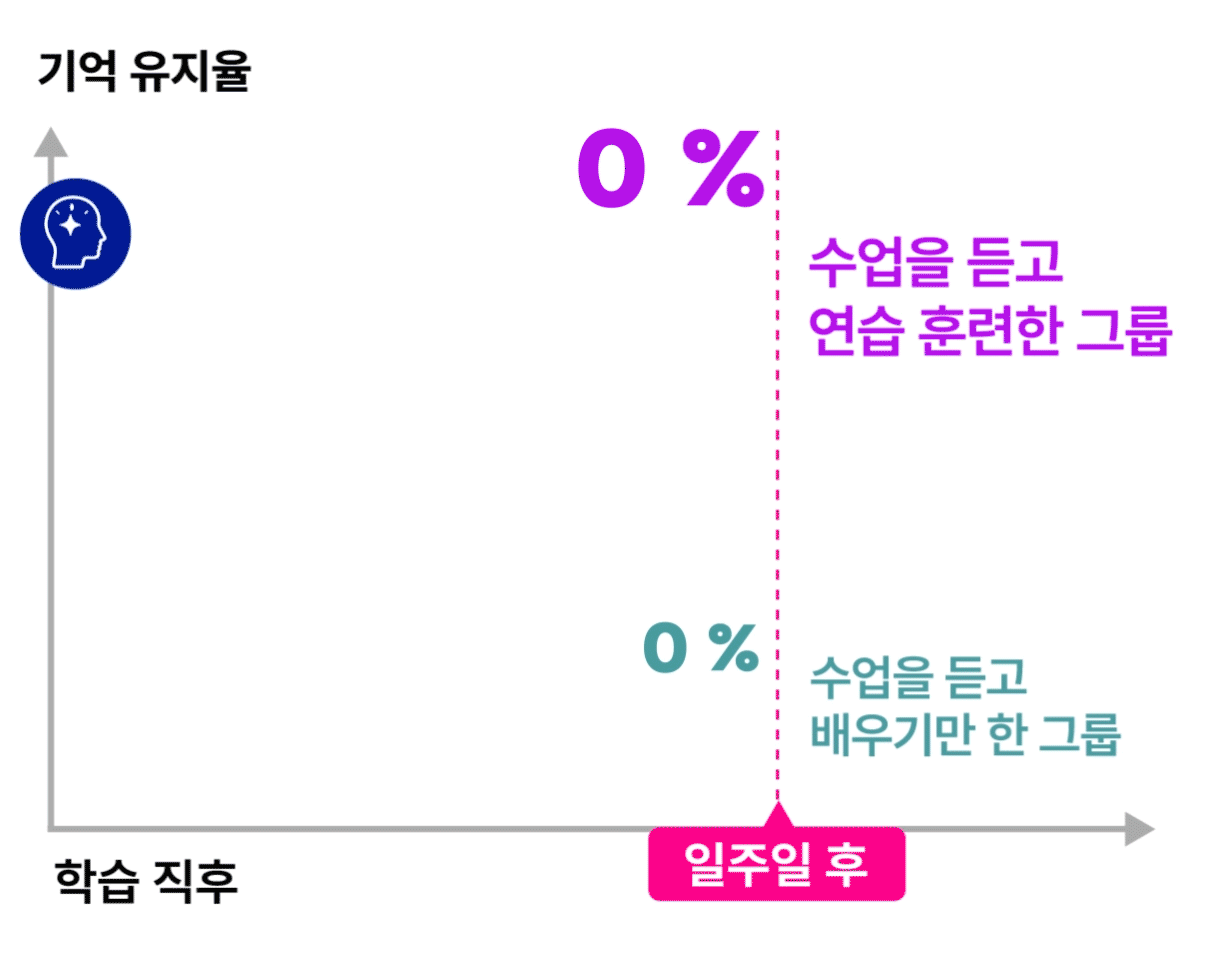 학습 방법별 기억 유지율 비교 그래프. 수업을 듣고 연습 훈련한 그룹은 일주일 후 80%, 수업을 듣고 배우기만 한 그룹은 36%로 나타남.