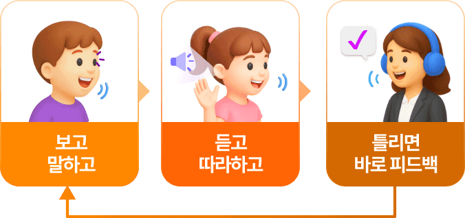 보고 말하고, 듣고 따라하고, 틀리면 바로 피드백이 반복되는 학습 구조